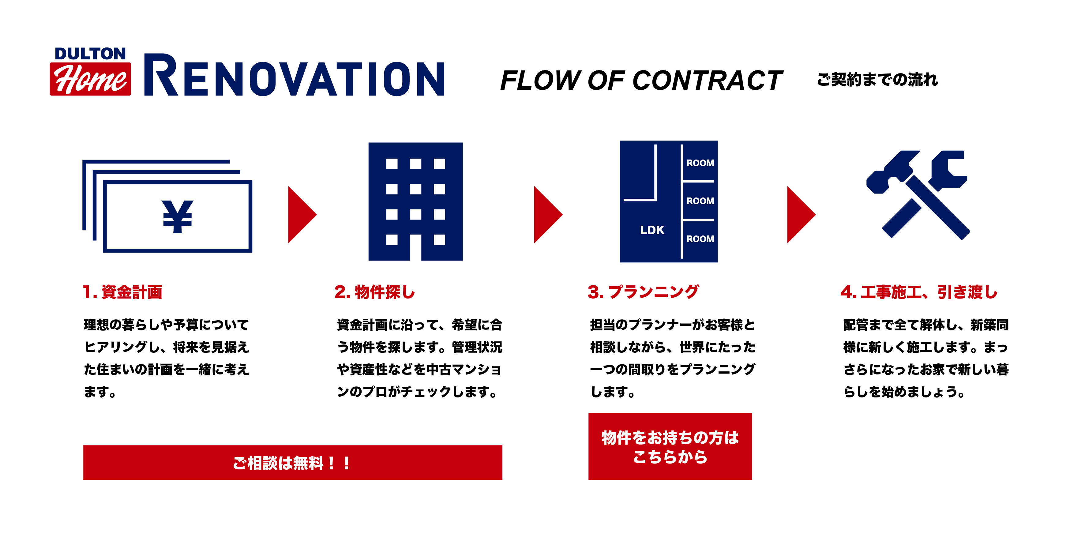 ダルトンホームリノベーションの契約までの流れ